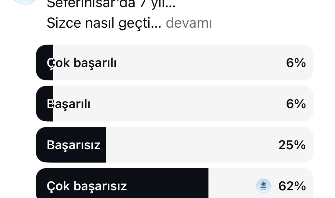 Gerçek Seferihisar’ın düzenlediği ankete şu ana kadar 848 kişi katıldı.