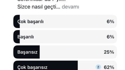 Gerçek Seferihisar’ın düzenlediği ankete şu ana kadar 848 kişi katıldı.