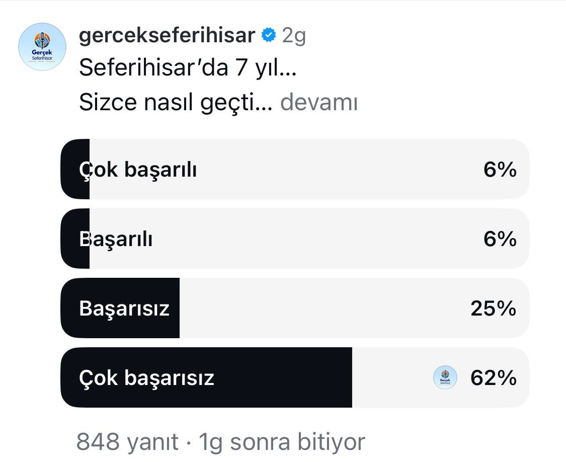 Gerçek Seferihisar’ın düzenlediği ankete şu ana kadar 848 kişi katıldı.